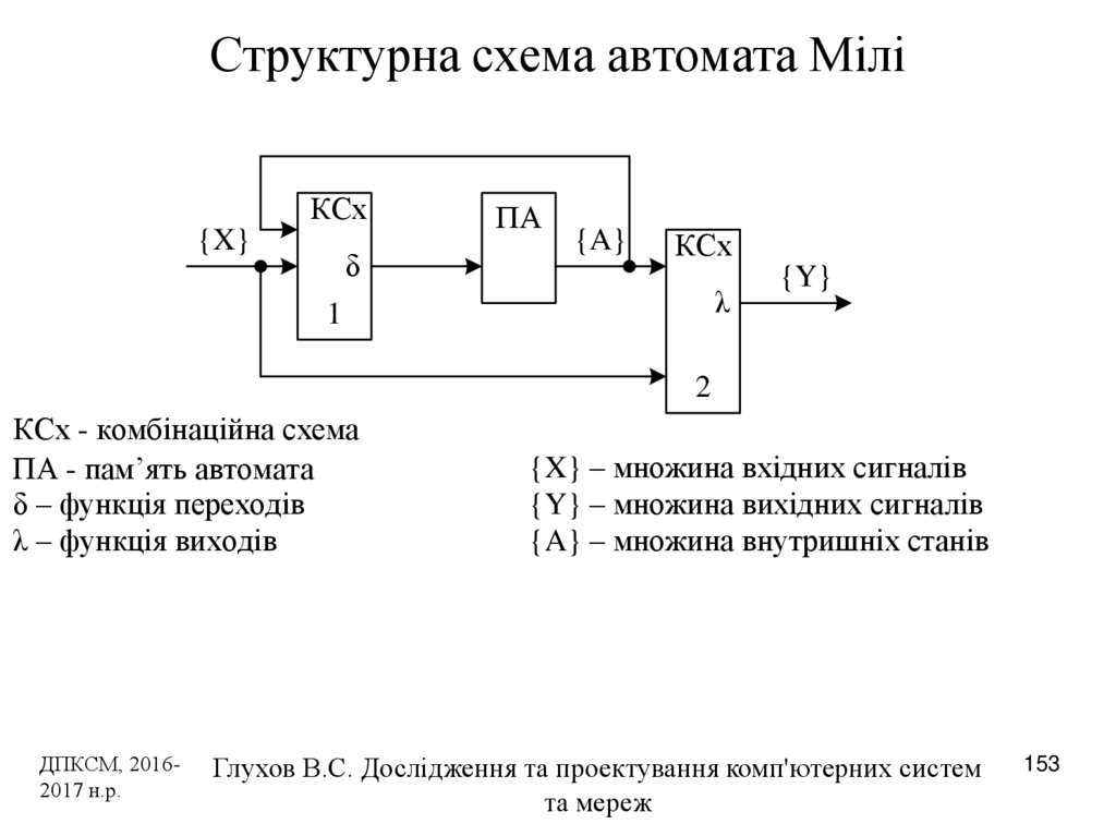 Структурна схема автомата Мілі