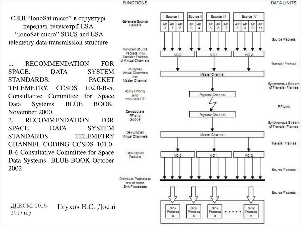 СЗНІ “IonoSat micro” в структурі передачі телеметрії ESA “IonoSat micro” SDCS and ESA telemetry data transmission structure