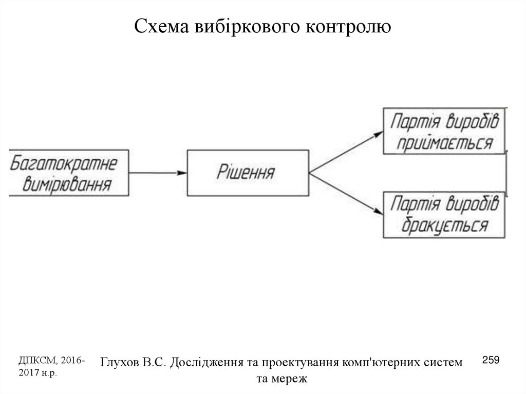Схема вибіркового контролю