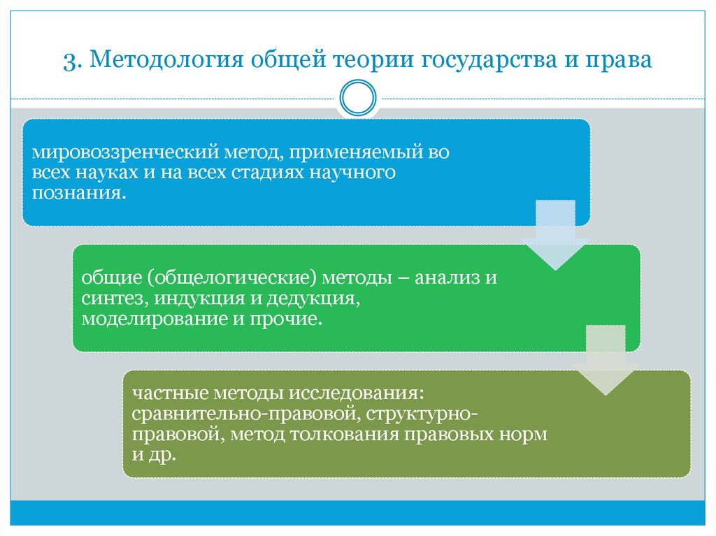 Общая теория государства. Методология общей теории государства и права. Методология теории государства и общей теории права. Методы общей теории права. Основные методы ТГП.