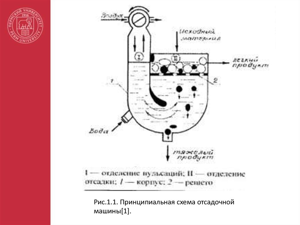 Схема отсадочной машины