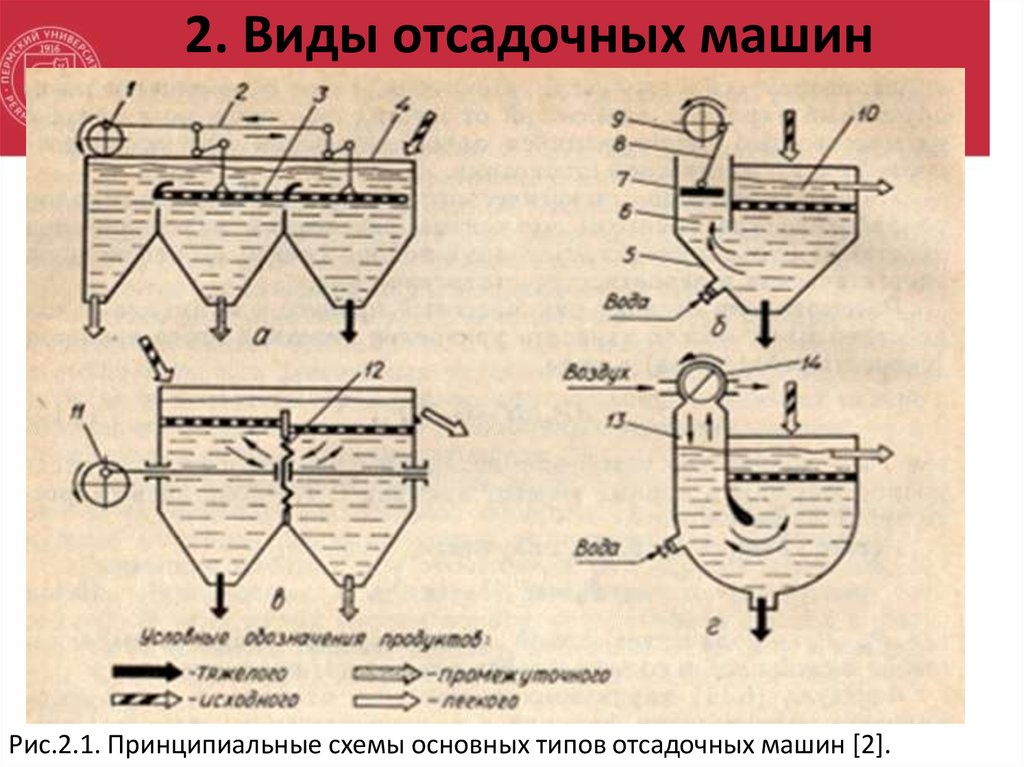 Схема отсадочной машины