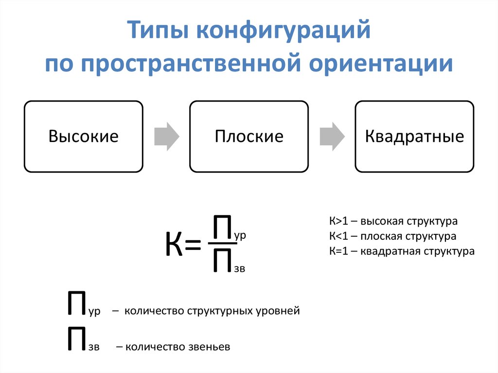 Типы конфигурации