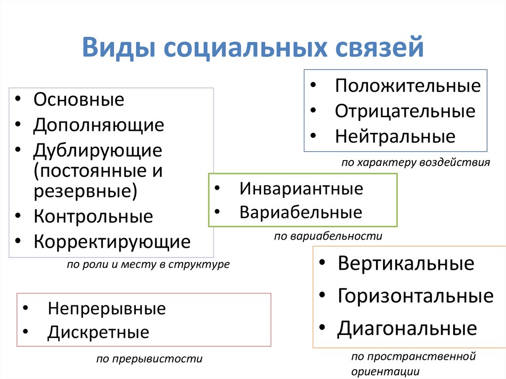 Социальные связи презентация