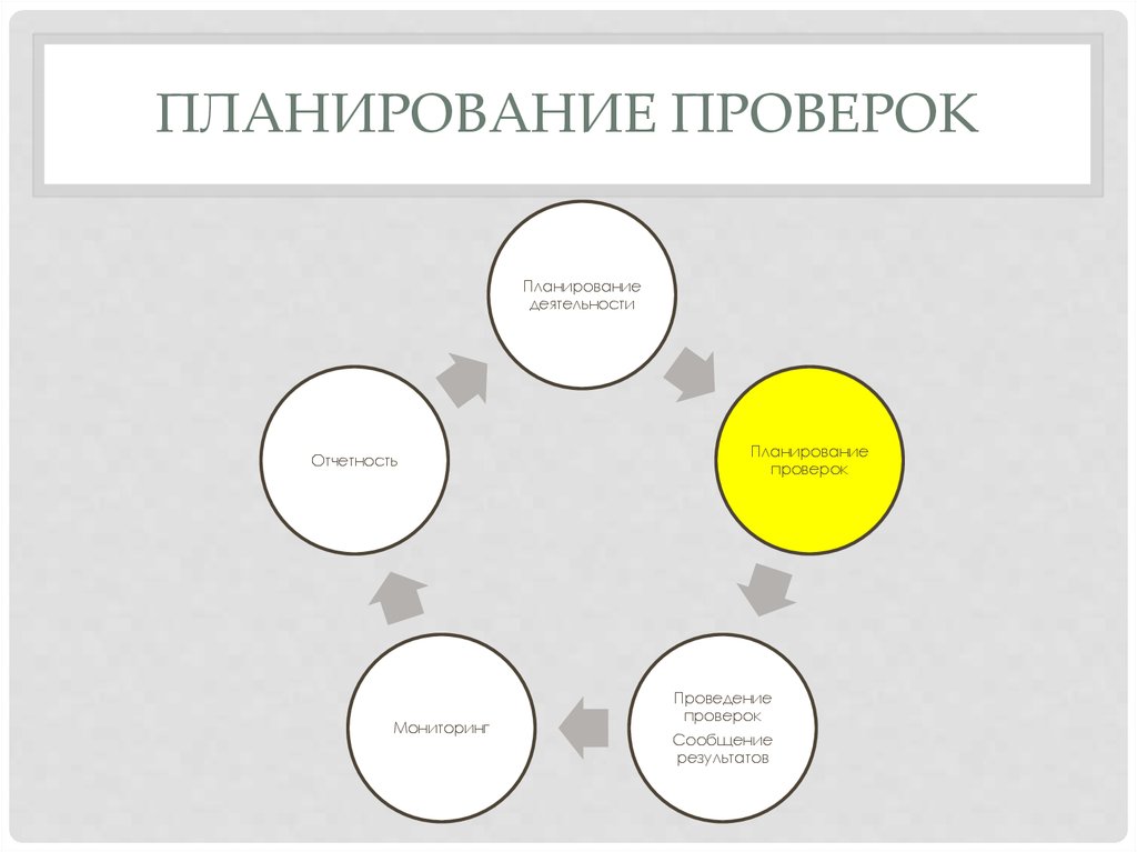 Плановый контроль. Планирование проверок. Планирование проверок картинки. Цикл внутреннего аудита. Планирование ревизии картинки для презентации.