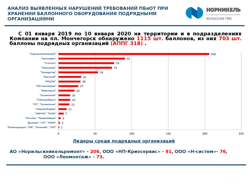 Анализ выявленных