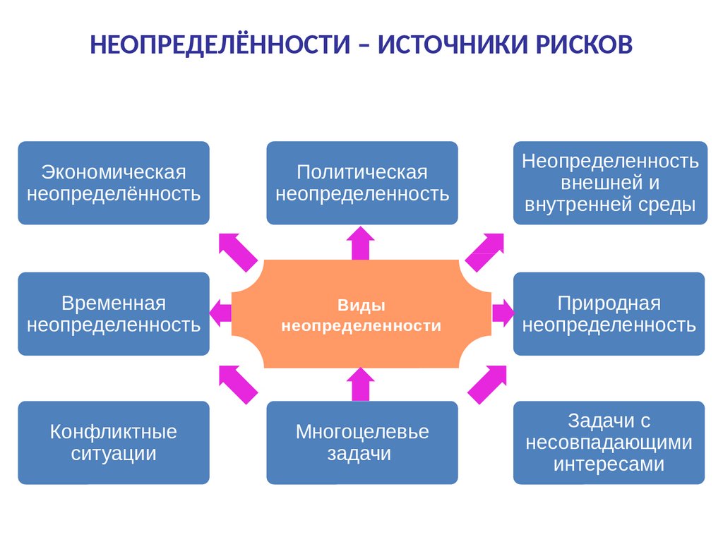 Риски и управление ими - презентация онлайн