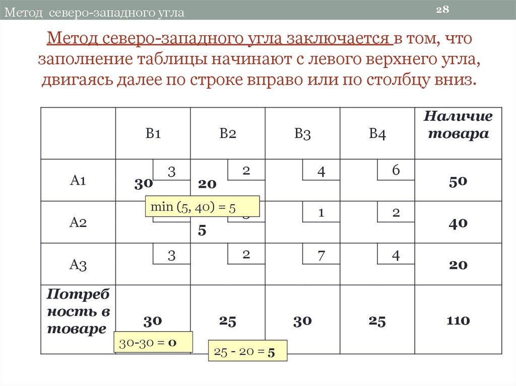 Метод северо западного угла построения опорного плана транспортной задачи