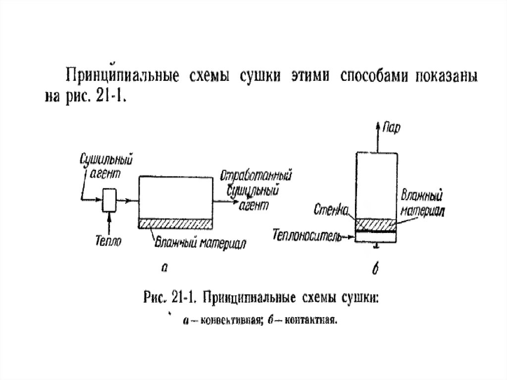 Принципиальная схема сушки