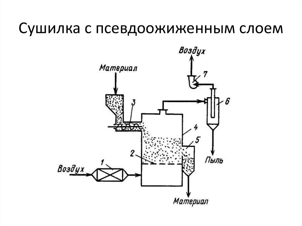 Мытье и сушка химической посуды презентация