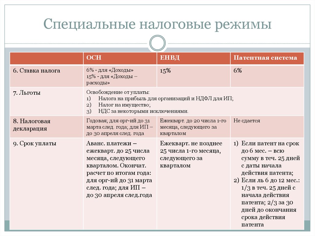 Применение усн на основании нк рф. Специальных налоговых режимов в РФ таблица. Что такое специальные налоговые режимы применяемые в РФ. Специальные налоговые режимы для ИП. Специальнынлрвые резимы.