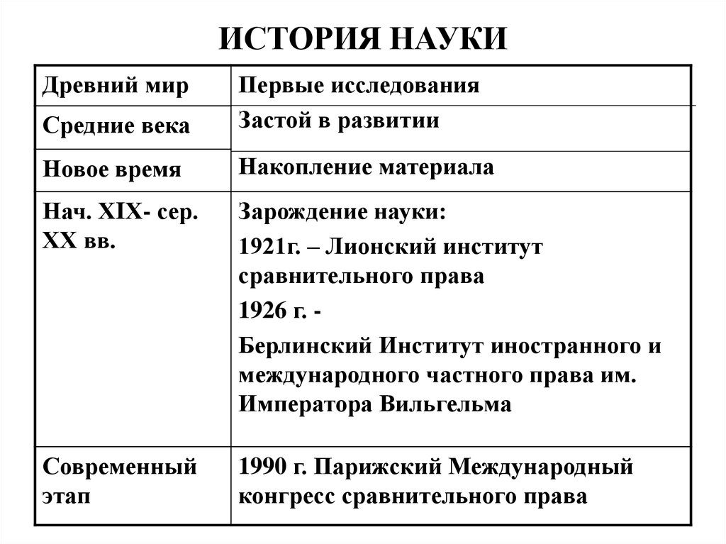 4 науки истории