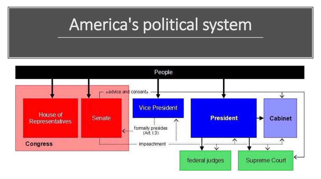 America's political system