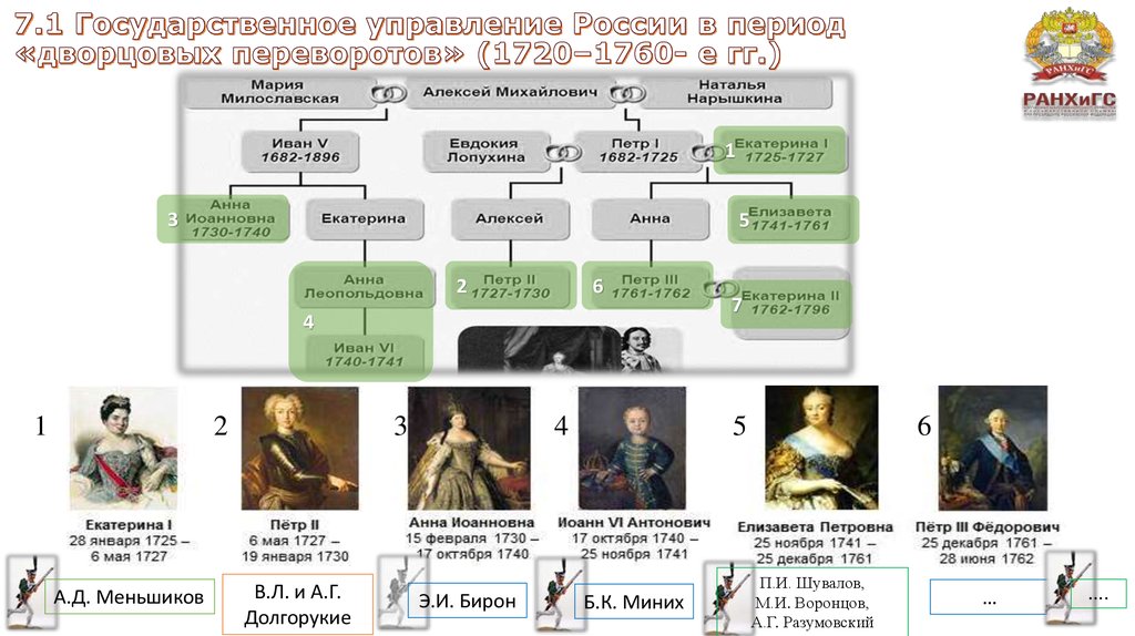 Император после петра великого. Схема дворцовые перевороты 1725-1762.
