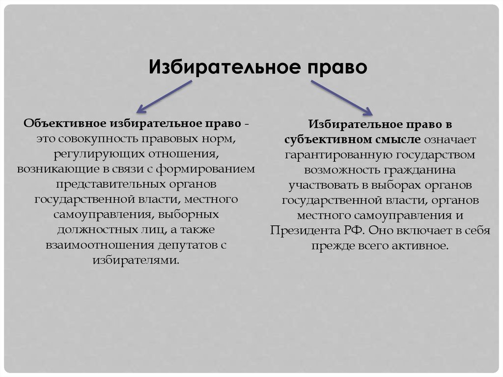 Объективное избирательное право. Избирательное право это совокупность. Избирательное право совокупность правовых норм регулирующих. Нормы избирательного права имеют характер.