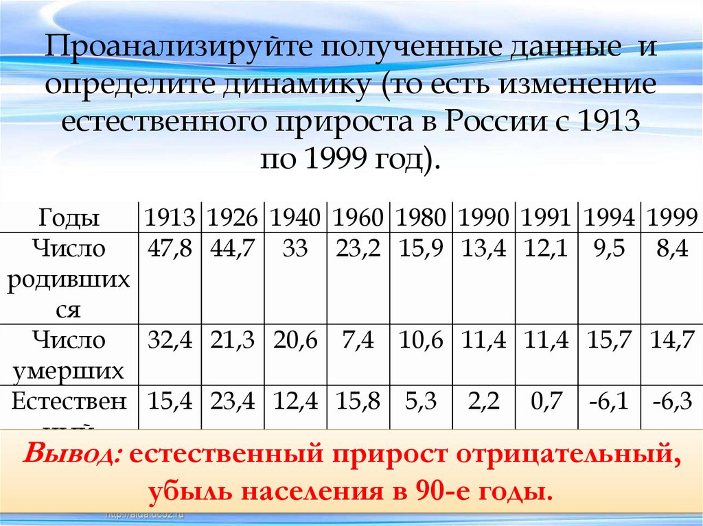 Проанализируйте полученные данные и определите динамику (то есть изменение естественного прироста в России с 1913 по 1999 год).