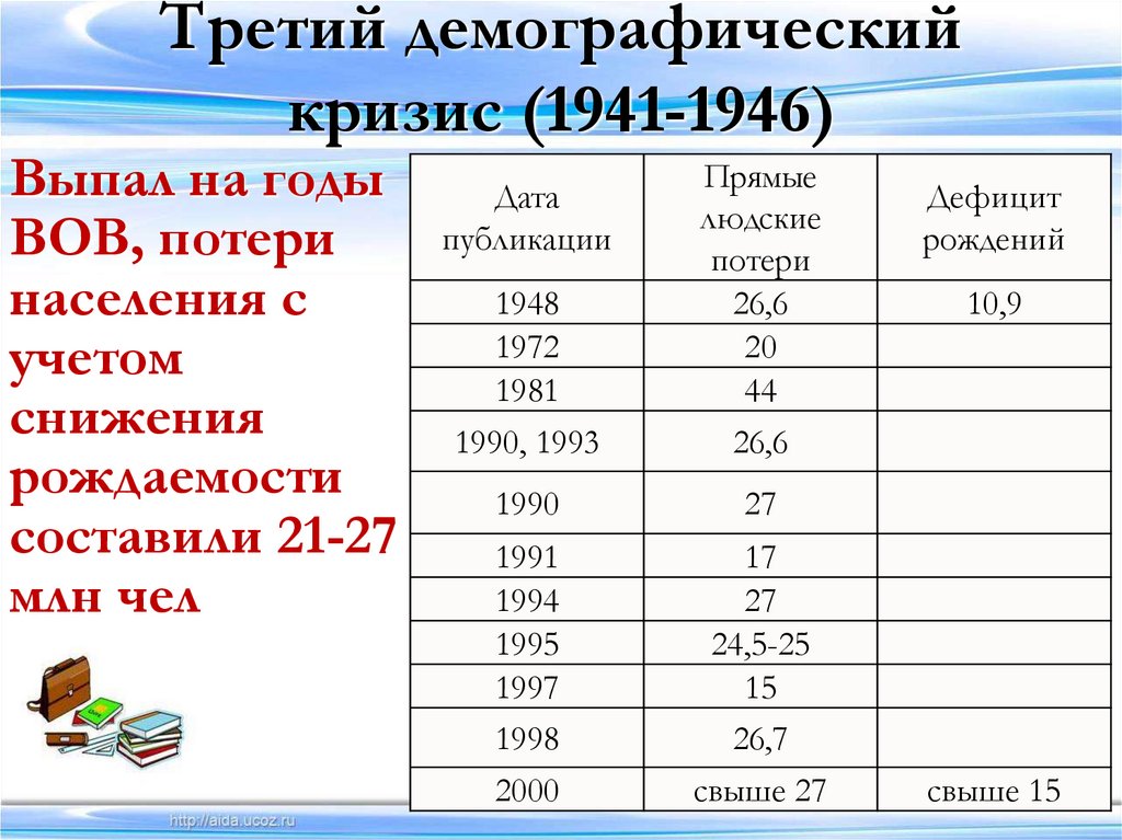 Третий демографический кризис (1941-1946)