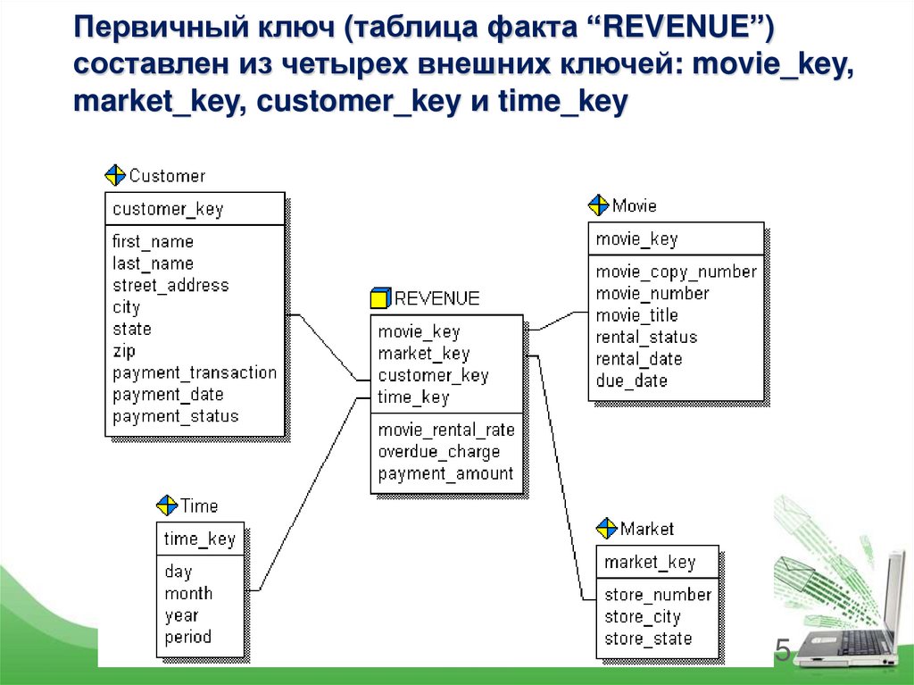 Timing key. Внешний ключ на составной первичный ключ. Первичный ключ Erwin. Составной первичный ключ SQL что это. Составной внешний ключ в базе данных.