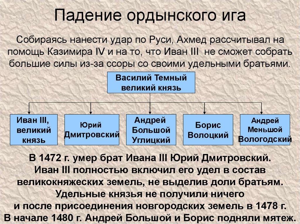 Ордынское владычество на руси личности