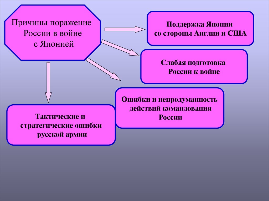 1 из причин поражения россии. Причины поражения России в войне с Японией. Причины поражения России. Внешняя политика России в 1900-1917. Причины поражения России на Украине.