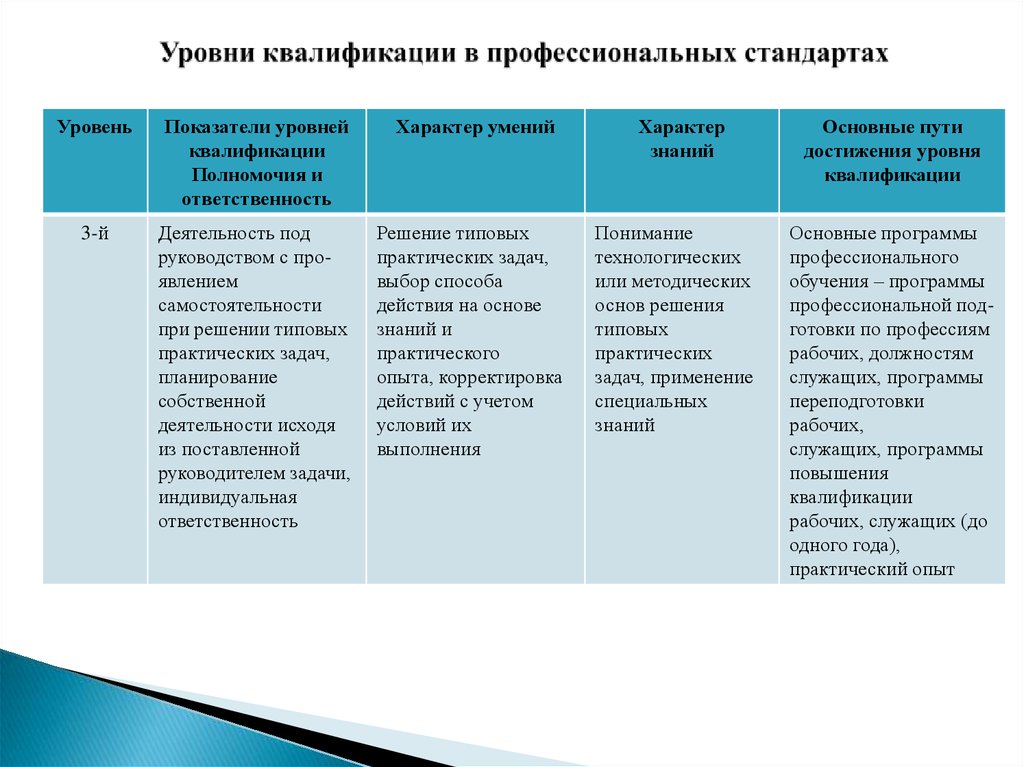 Профстандарт перечень профессий 2023