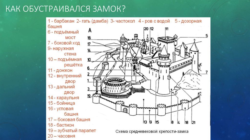 Схема средневекового замка