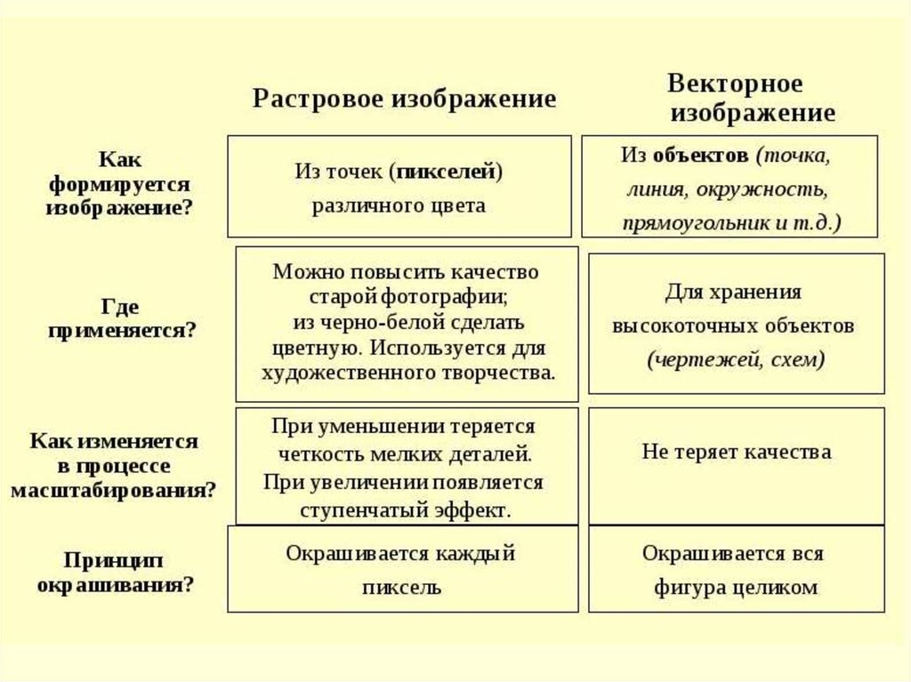 Сравните результаты всевозможных преобразований фрагментов изображений в растровом и векторном