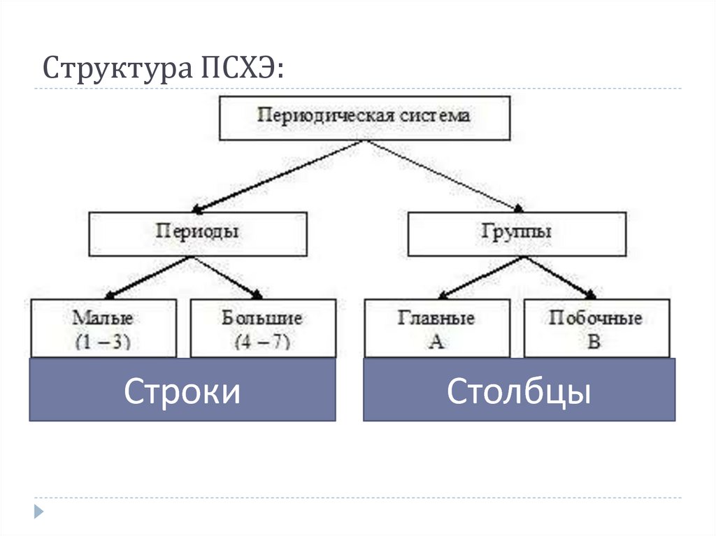 Строение периодической системы элементов менделеева. Структура периодической таблицы химических элементов. Структура периодической системы таблица. Структура периодической таблицы периоды группы. Структура периодической системы Менделеева.