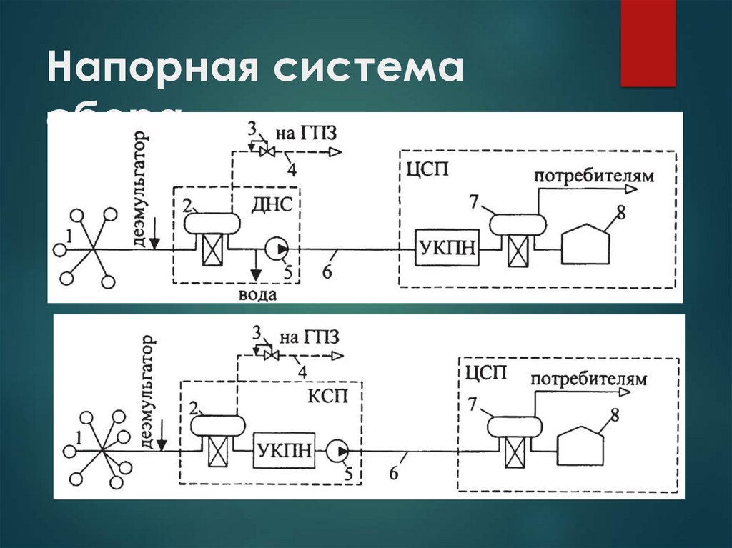 Схема системы сбора нефти