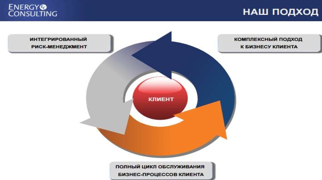 В россии наиболее приемлемой для консалтинговых проектов формой договора является