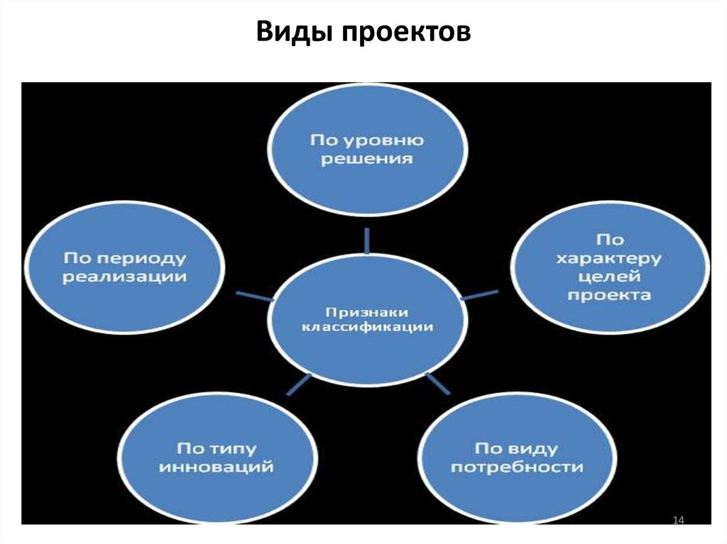 Типы проектов по уровням реализации