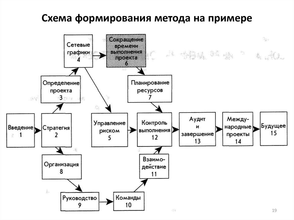 Воспитание методом проекта