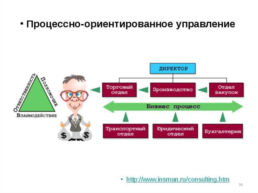 Процессная модель управления проектами