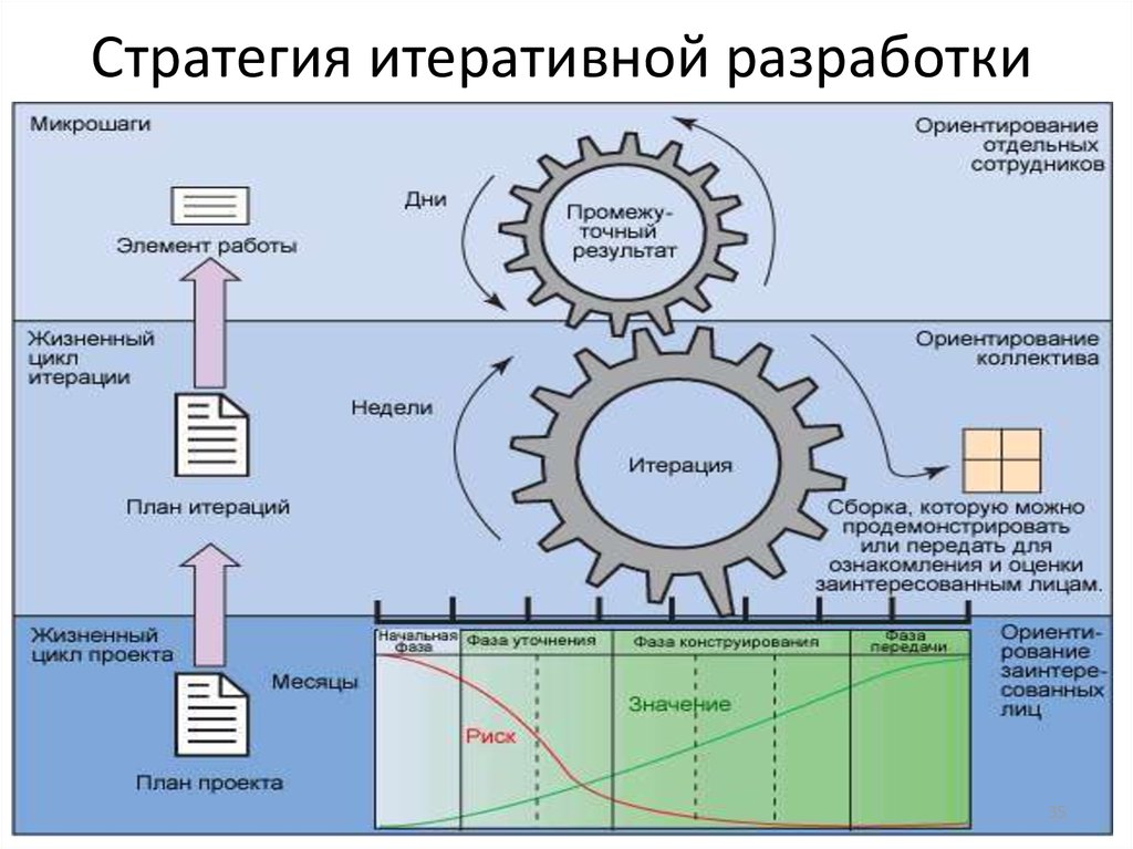 Управление проектом достигается путем итеративного применения