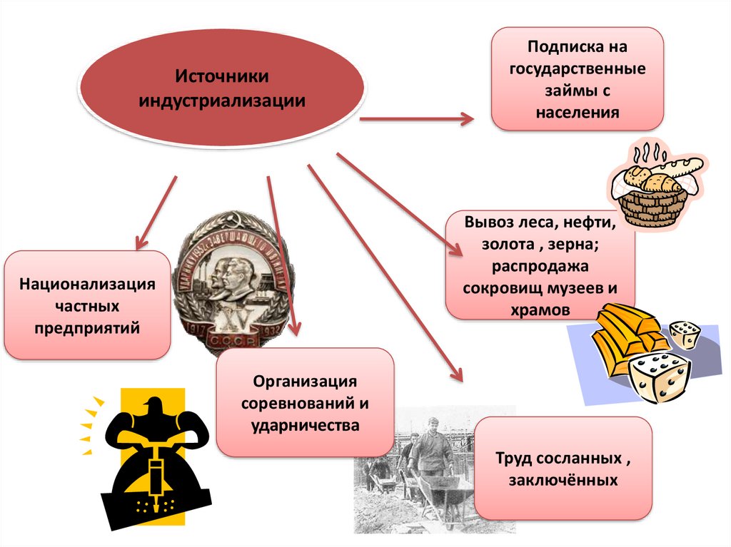 Источники индустриализации. Источники индрализации. Источники средств для проведения индустриализации. Источники индустриализации в СССР.