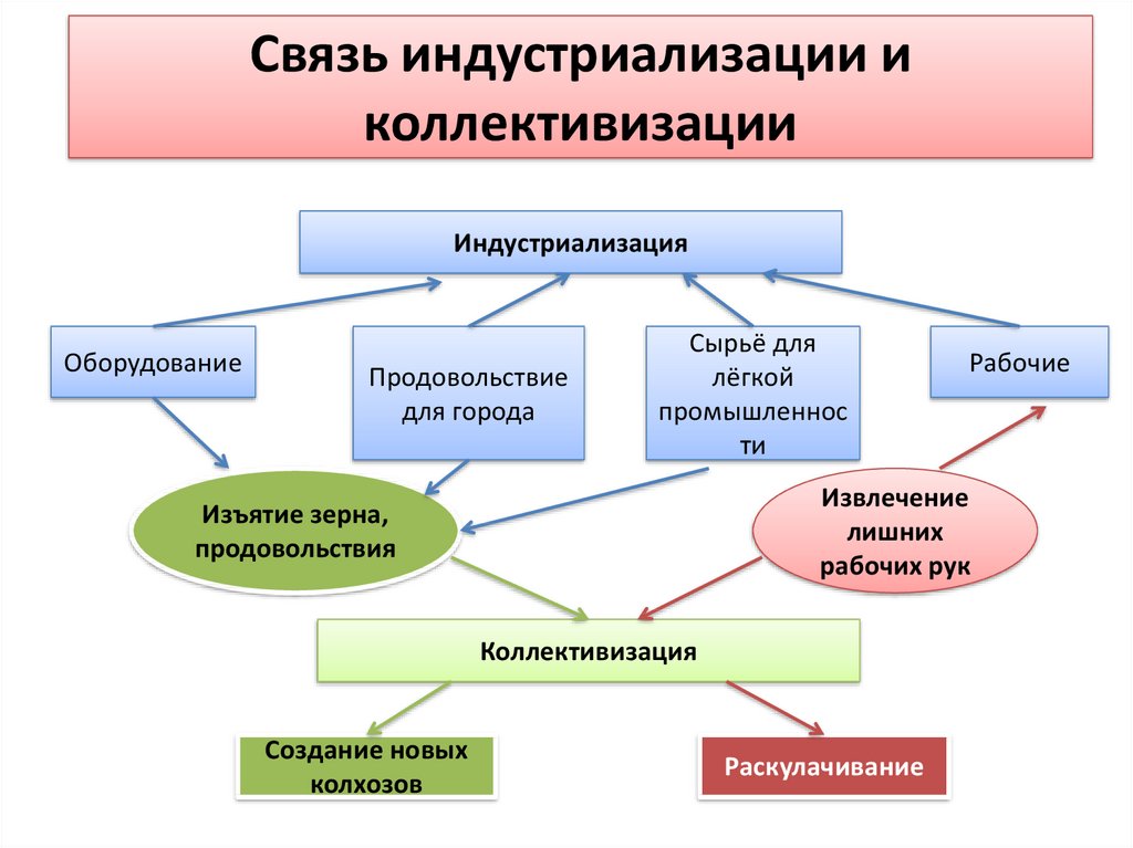 Формы протеста крестьян против коллективизации составьте схему