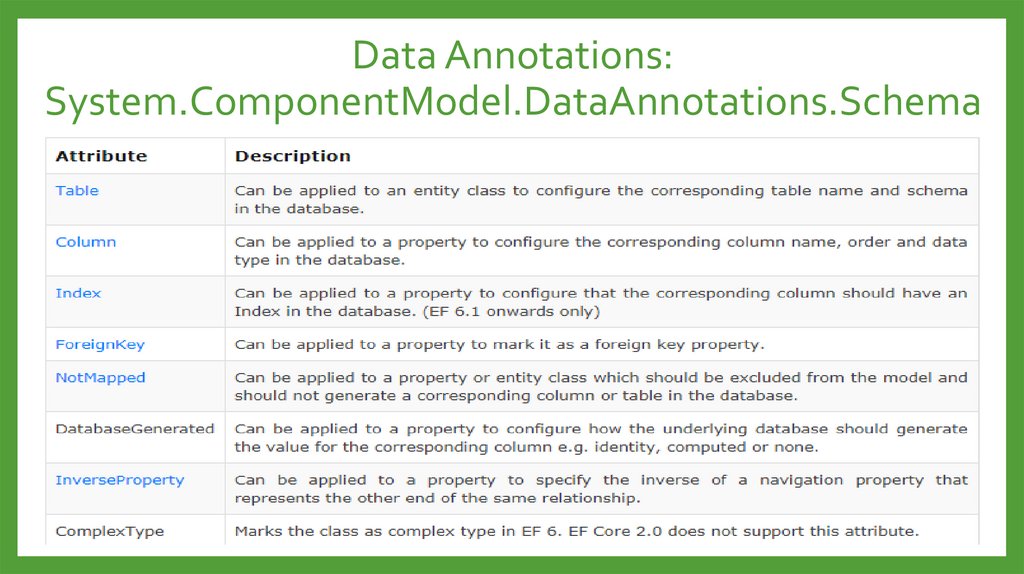 Data Annotations: System.ComponentModel.DataAnnotations.Schema