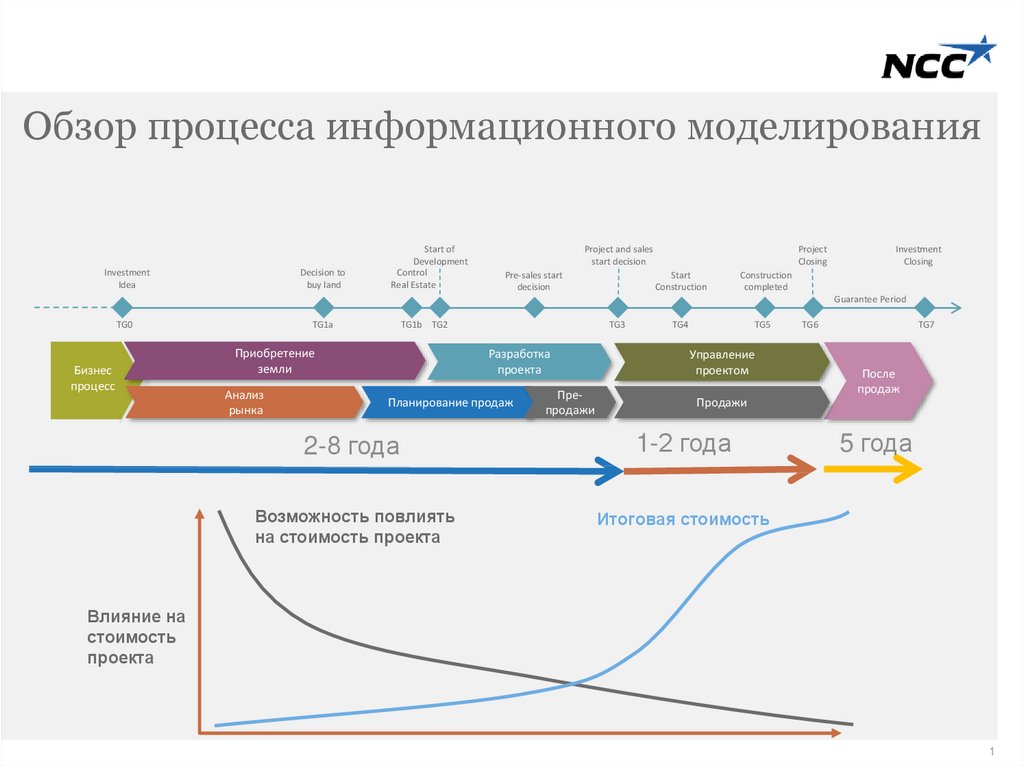 Тест информационное моделирование