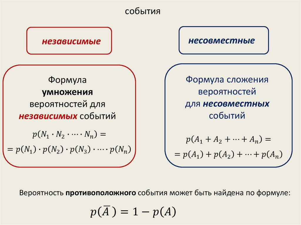 Вероятность независимо друг от друга. Вероятность независимых событий формула. Независимые события в теории вероятности формулы. Вероятность зависимых событий формула. Вероятность совместных зависимых событий формула.