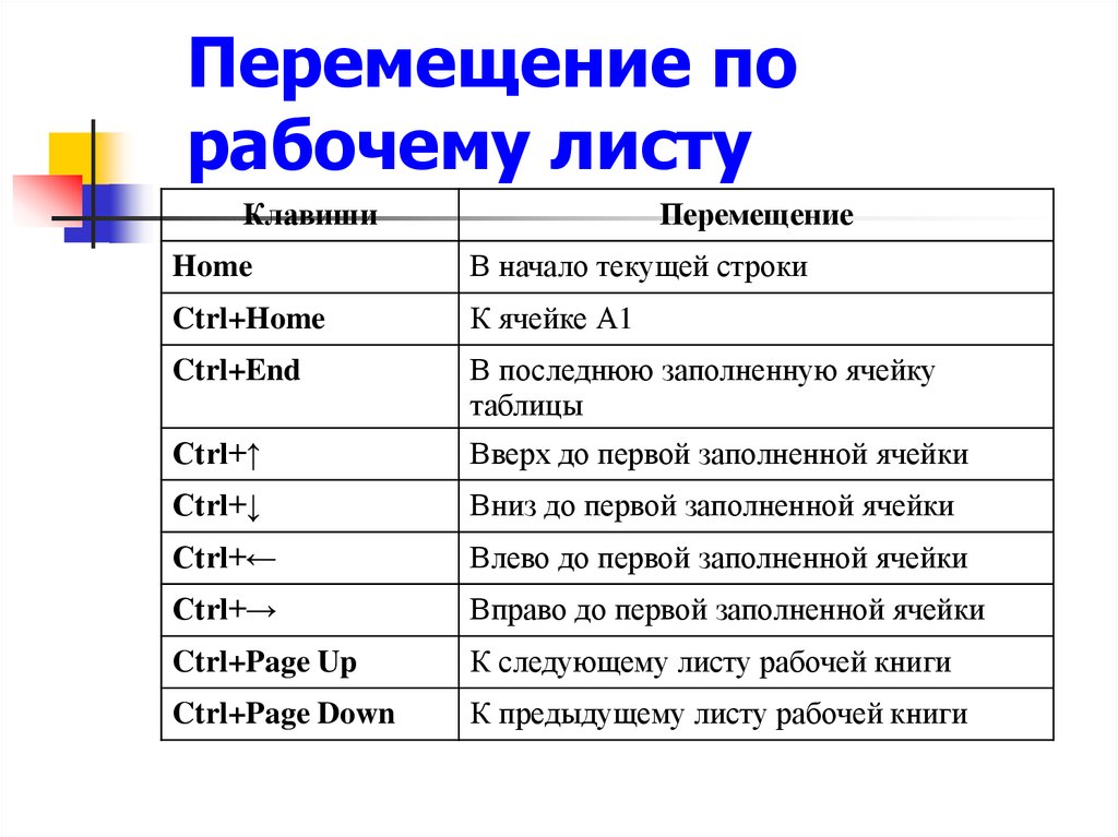 Переместить курсор. Перемещение по рабочему листу excel. Перемещение ячейки в excel клавиатурой. Перемещение курсора в начало строки. Устанавливает курсор на последний столбец рабочего листа.