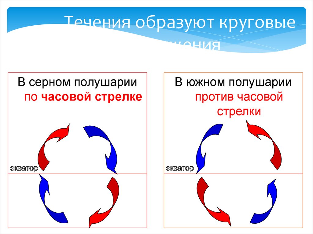 Против стрелки. По часовой стрелке и против часовой стрелки. Против чамовойстрелки. Движение по и против часовой стрелки. Течение Северного и Южного полушария.