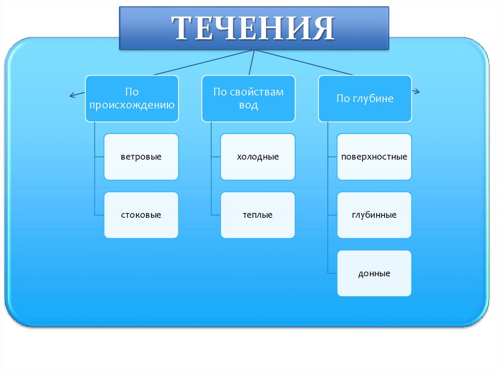 Свойства вод океана 6 класс