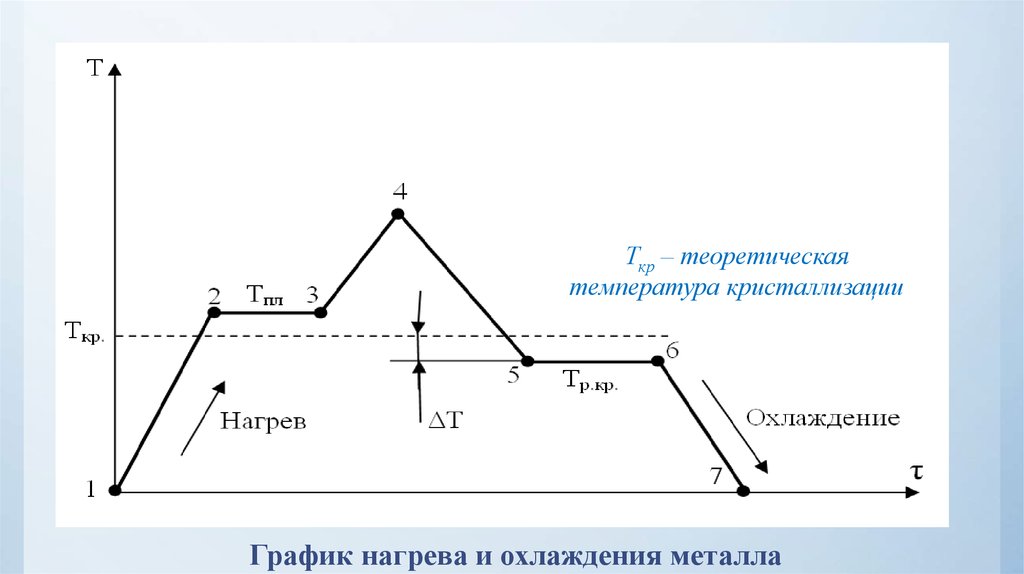 Нагревание и охлаждение. Отвердевания кристаллизация график охлаждения. Графики нагревания и охлаждения. График нагревания и охлаждения вещества физика 8 класс. График нагрева и охлаждения металла.