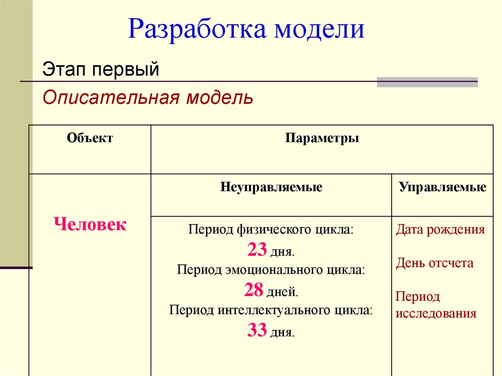 Дней в периоде. Модели объекта человек. Модели повествования. Период физического цикла. Период интеллектуального цикла.