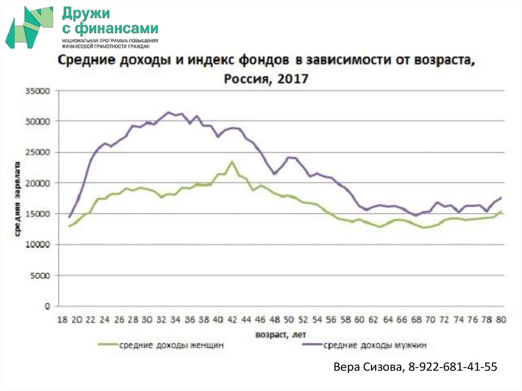 Возраста доход