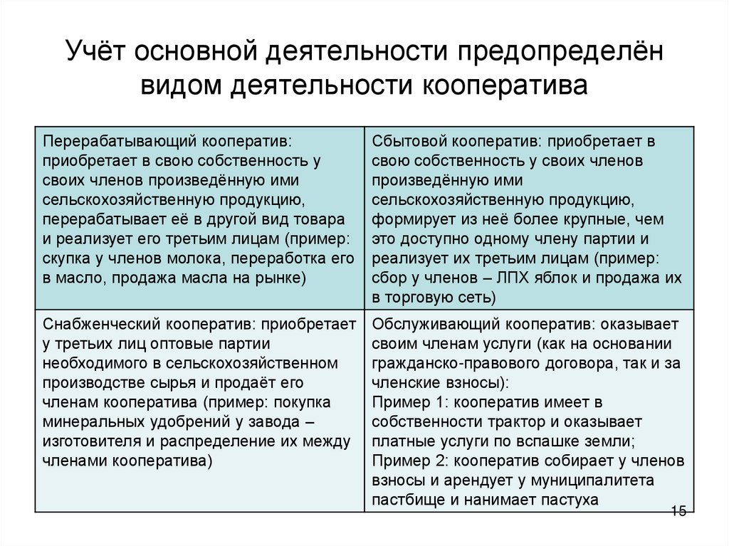 Виды деятельности кооперации. Виды деятельности кооператива. Виды кооперации деятельности. Кооперативы примеры деятельности. Вид кооператива таблица.