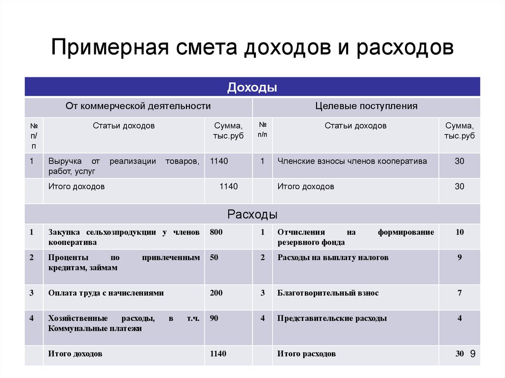 Смета бюджет финансовый план