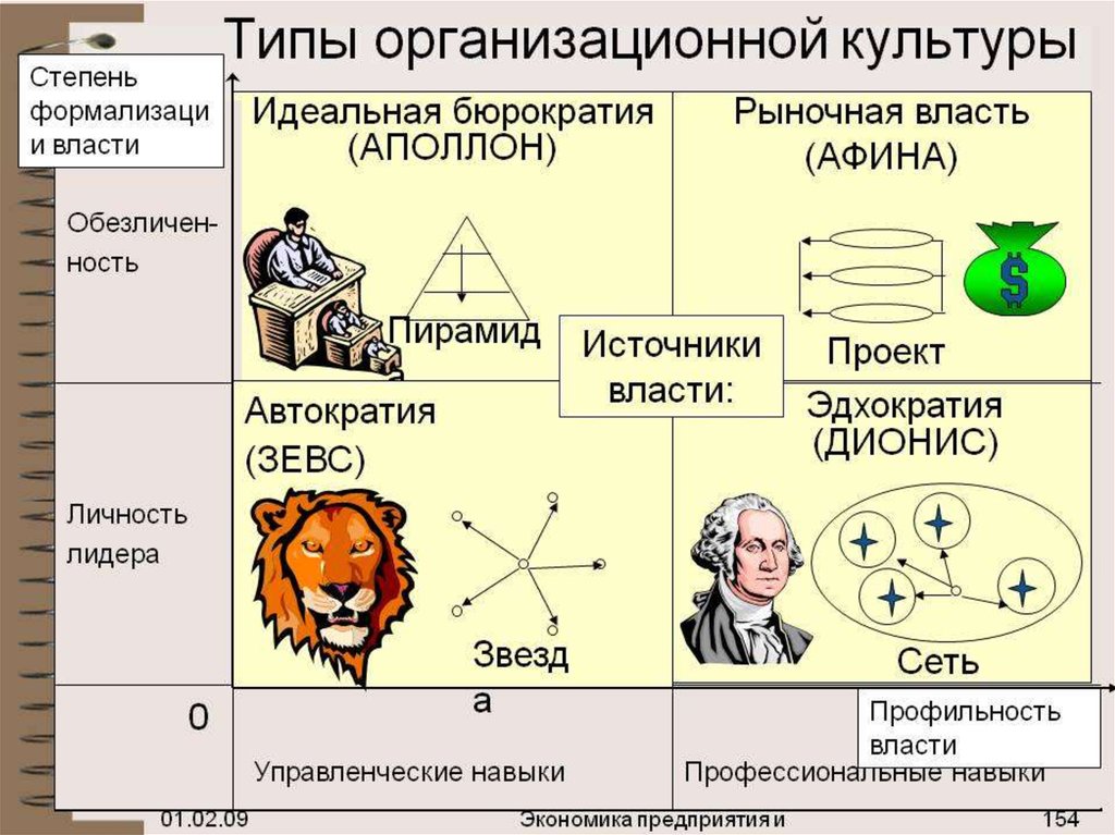 4 типа организации. Типы организационной культуры. Типы организационной культуры организации. Тип организационной культуры компании. Типология организационной культуры.