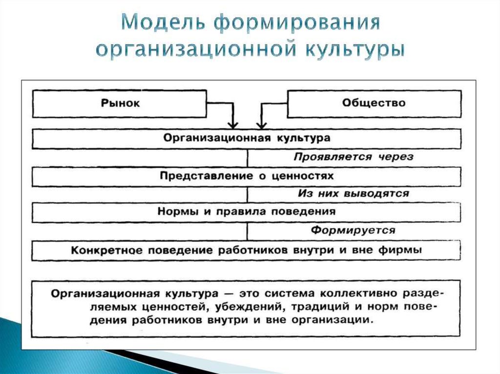 Организационная культура схема