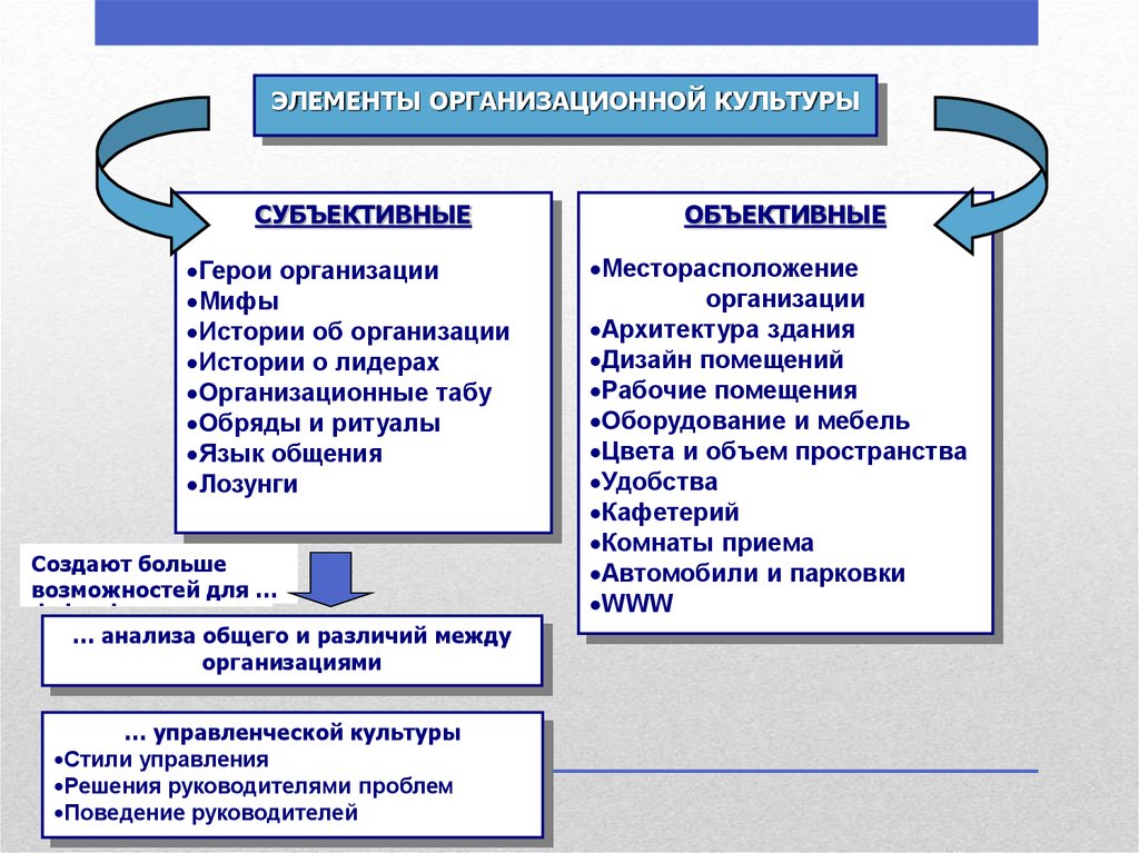 Объективный элемент. Объективные элементы культуры. Объективные элементы организационной культуры. Основные элементы организационной культуры. Элементы организационной культуры организации.